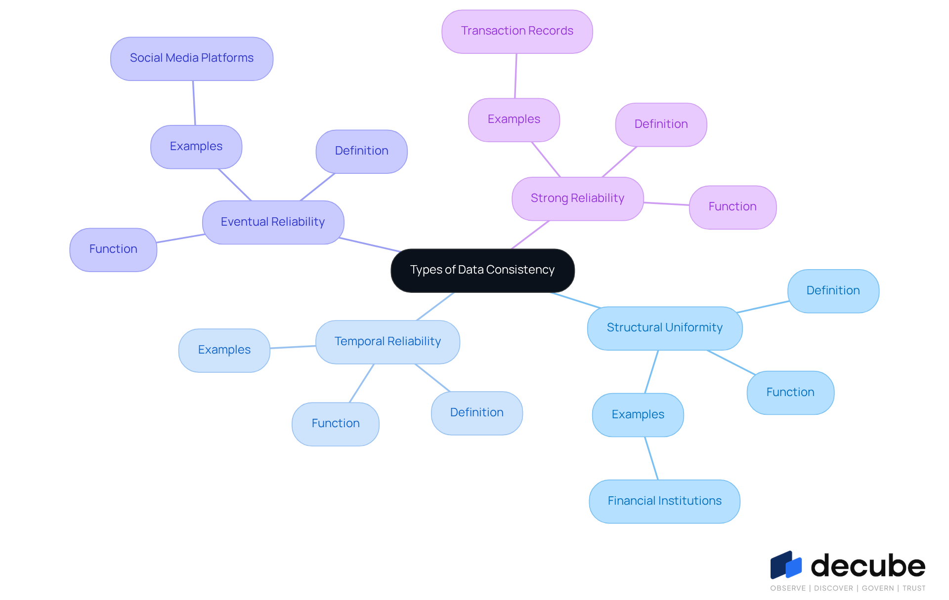 This mindmap starts with the main idea of data consistency at the center. Each branch represents a different type of consistency, and the sub-branches provide more details about each type. This structure helps you see how each type relates to the others and where they are most useful. This mindmap starts with the main idea of data consistency at the center. Each branch represents a different type of consistency, and the sub-branches provide more details about each type. This structure helps you see how each type relates to the others and where they are most useful.