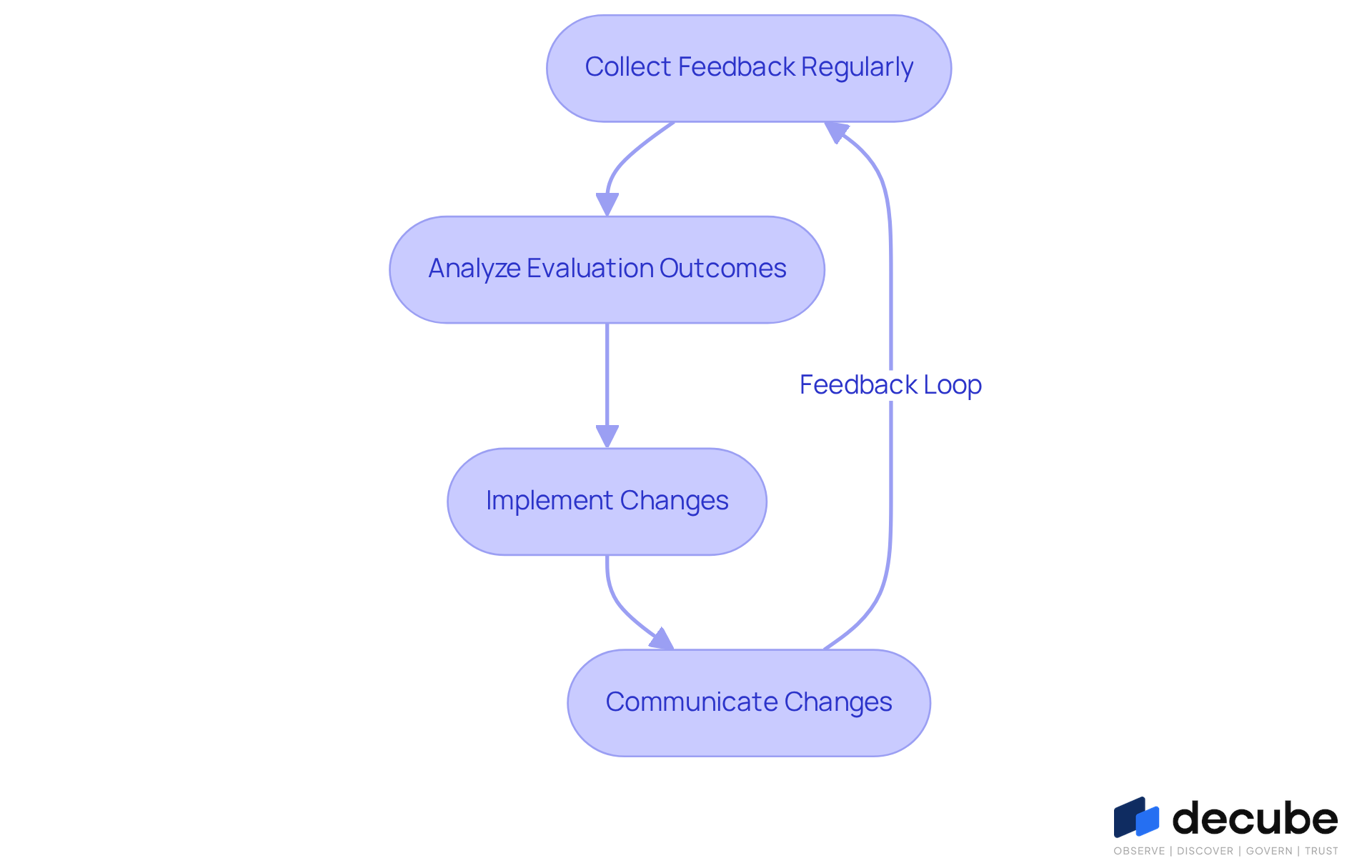 This flowchart illustrates the steps to create a feedback loop for continuous improvement. Start at the top with collecting feedback, then follow the arrows down to see how each step leads to the next, ultimately enhancing your organization's information oversight practices. This flowchart illustrates the steps to create a feedback loop for continuous improvement. Start at the top with collecting feedback, then follow the arrows down to see how each step leads to the next, ultimately enhancing your organization's information oversight practices.