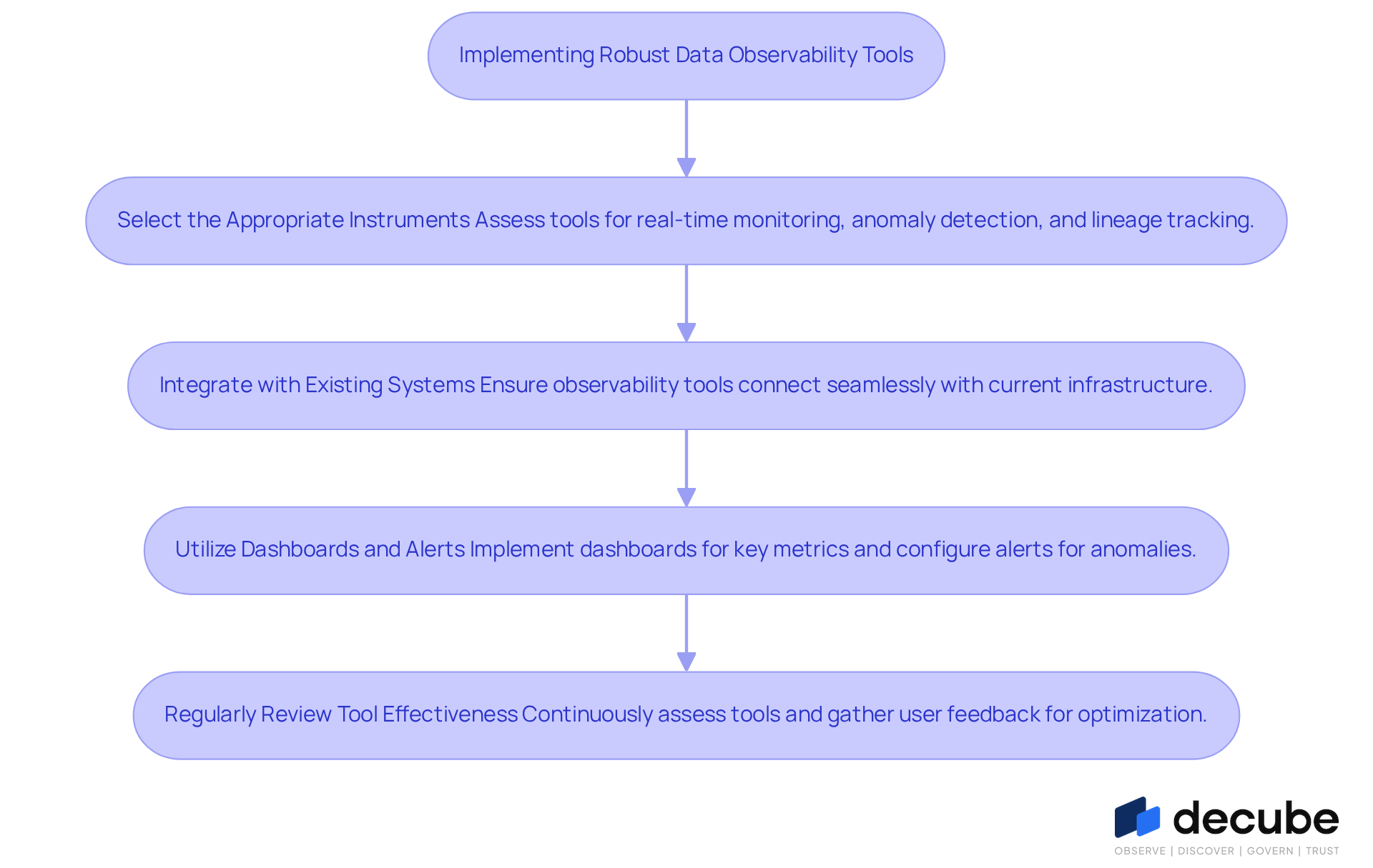 This flowchart outlines the steps organizations should take to implement effective data observability tools. Each box represents a key consideration, and the arrows show the order in which these steps should be followed. Start at the top and follow the arrows to see how to build a robust data monitoring system. This flowchart outlines the steps organizations should take to implement effective data observability tools. Each box represents a key consideration, and the arrows show the order in which these steps should be followed. Start at the top and follow the arrows to see how to build a robust data monitoring system.