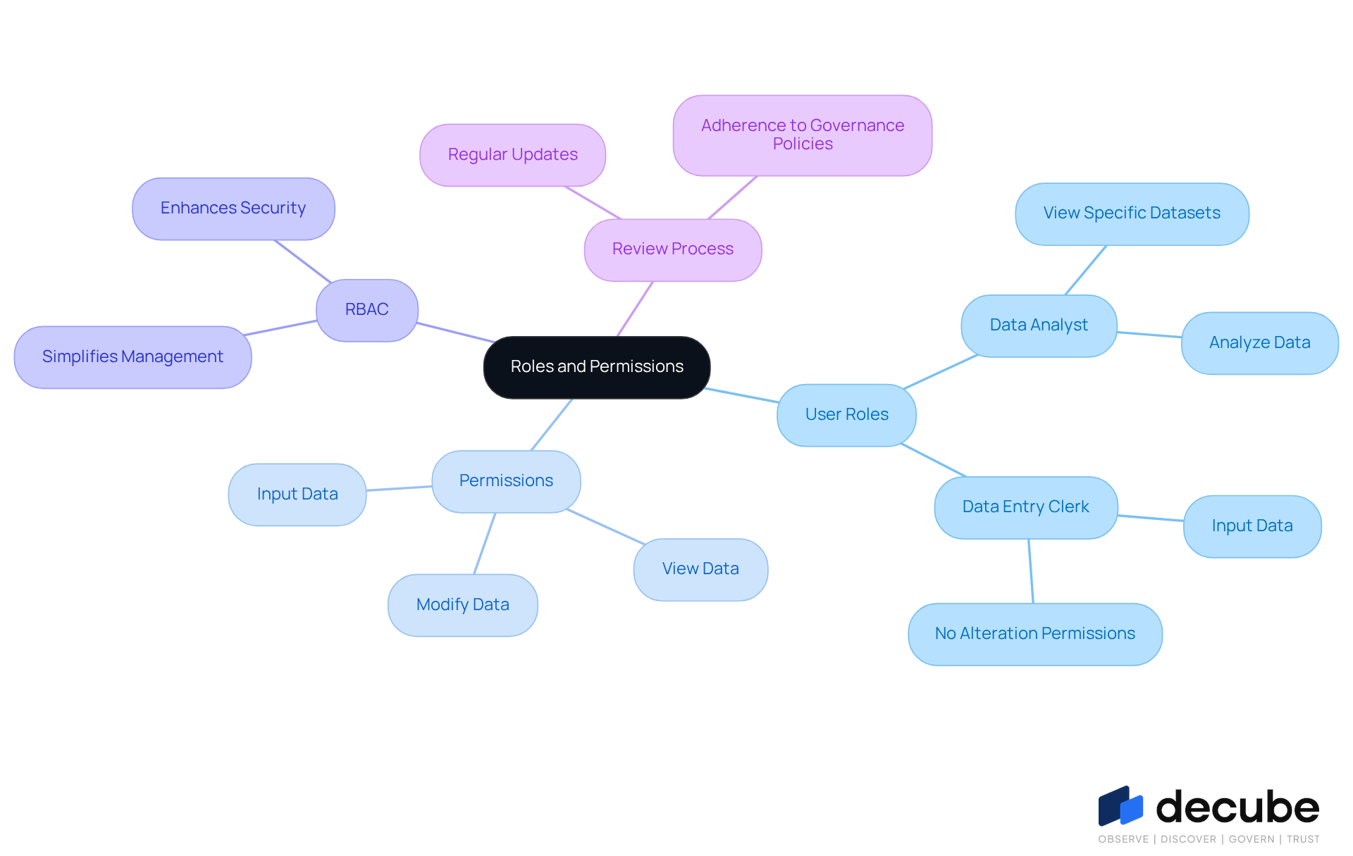 The central node represents the overall concept of roles and permissions. Each branch shows different aspects: user roles define who can access data, permissions specify what they can do, RBAC simplifies management, and the review process ensures everything stays up-to-date. The central node represents the overall concept of roles and permissions. Each branch shows different aspects: user roles define who can access data, permissions specify what they can do, RBAC simplifies management, and the review process ensures everything stays up-to-date.