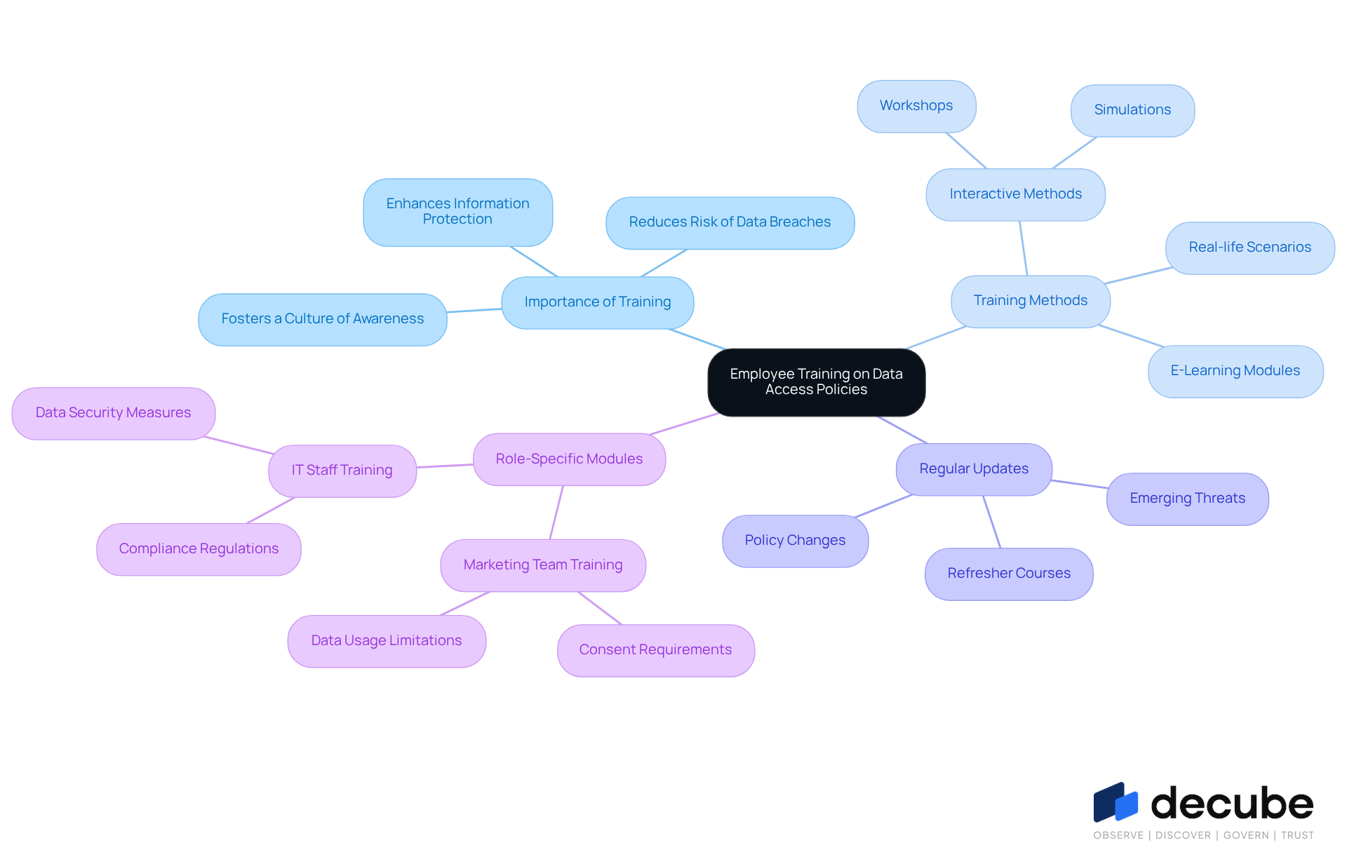 This mindmap starts with the central idea of training employees on data access policies. Each branch represents a key aspect of the training process, showing how they connect to the main goal of safeguarding sensitive information. Follow the branches to explore specific strategies and recommendations. This mindmap starts with the central idea of training employees on data access policies. Each branch represents a key aspect of the training process, showing how they connect to the main goal of safeguarding sensitive information. Follow the branches to explore specific strategies and recommendations.