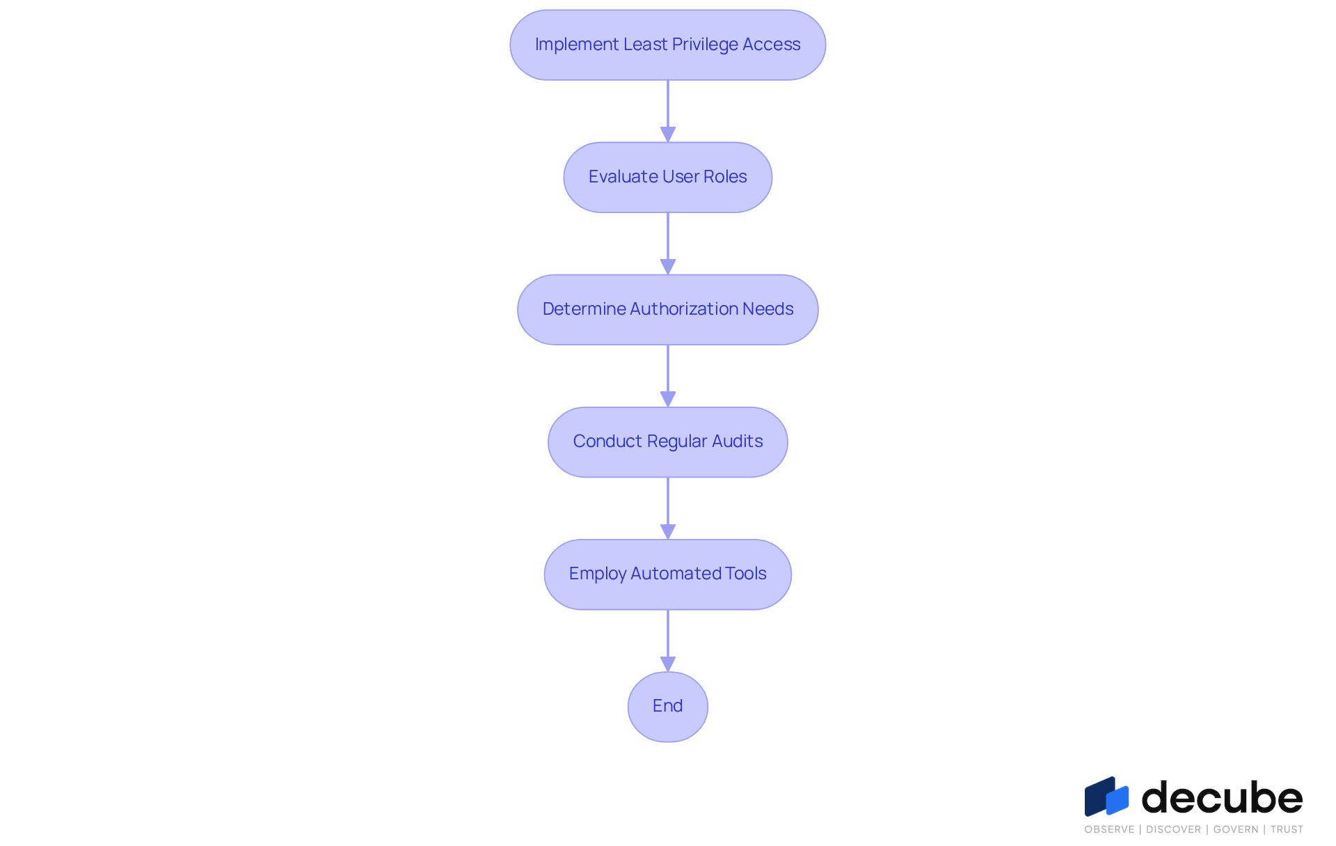 This flowchart outlines the key steps organizations should take to implement least privilege access. Follow the arrows to see how each step connects to the next, ensuring that data access control is effectively managed. This flowchart outlines the key steps organizations should take to implement least privilege access. Follow the arrows to see how each step connects to the next, ensuring that data access control is effectively managed.
