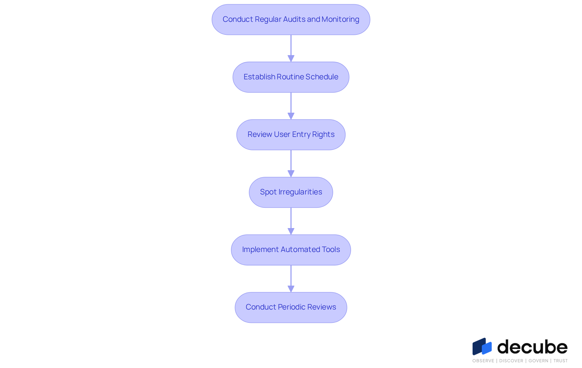 This flowchart outlines the steps organizations should take to maintain effective data access control. Follow the arrows to see how each step leads to the next, ensuring that sensitive information is protected through regular audits and monitoring. This flowchart outlines the steps organizations should take to maintain effective data access control. Follow the arrows to see how each step leads to the next, ensuring that sensitive information is protected through regular audits and monitoring.