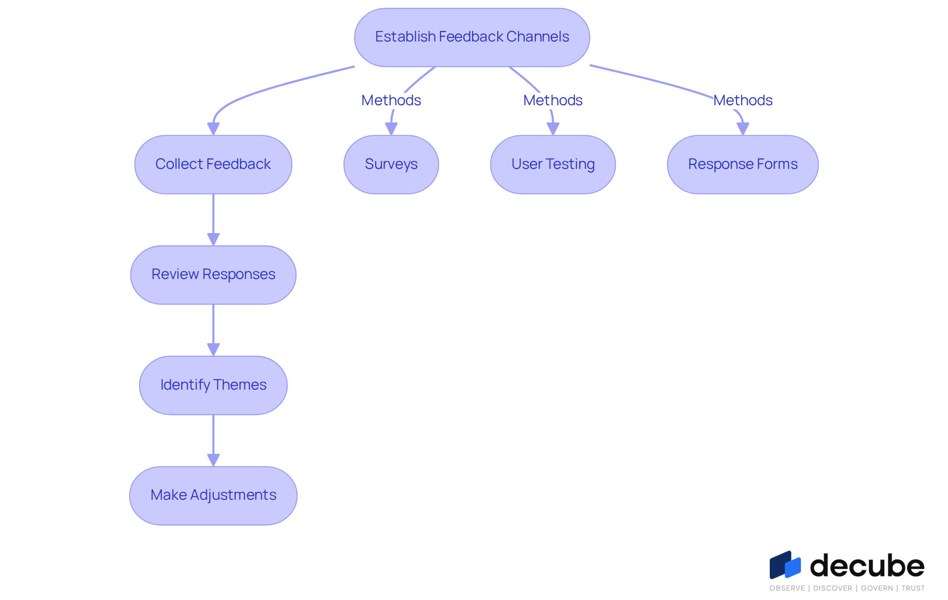 This flowchart shows the steps to gather and use customer feedback effectively. Start at the top with establishing feedback channels, then follow the arrows down through collecting and reviewing feedback, identifying common themes, and making necessary adjustments to your vision. Each step is crucial for improving your product and keeping customers satisfied. This flowchart shows the steps to gather and use customer feedback effectively. Start at the top with establishing feedback channels, then follow the arrows down through collecting and reviewing feedback, identifying common themes, and making necessary adjustments to your vision. Each step is crucial for improving your product and keeping customers satisfied.