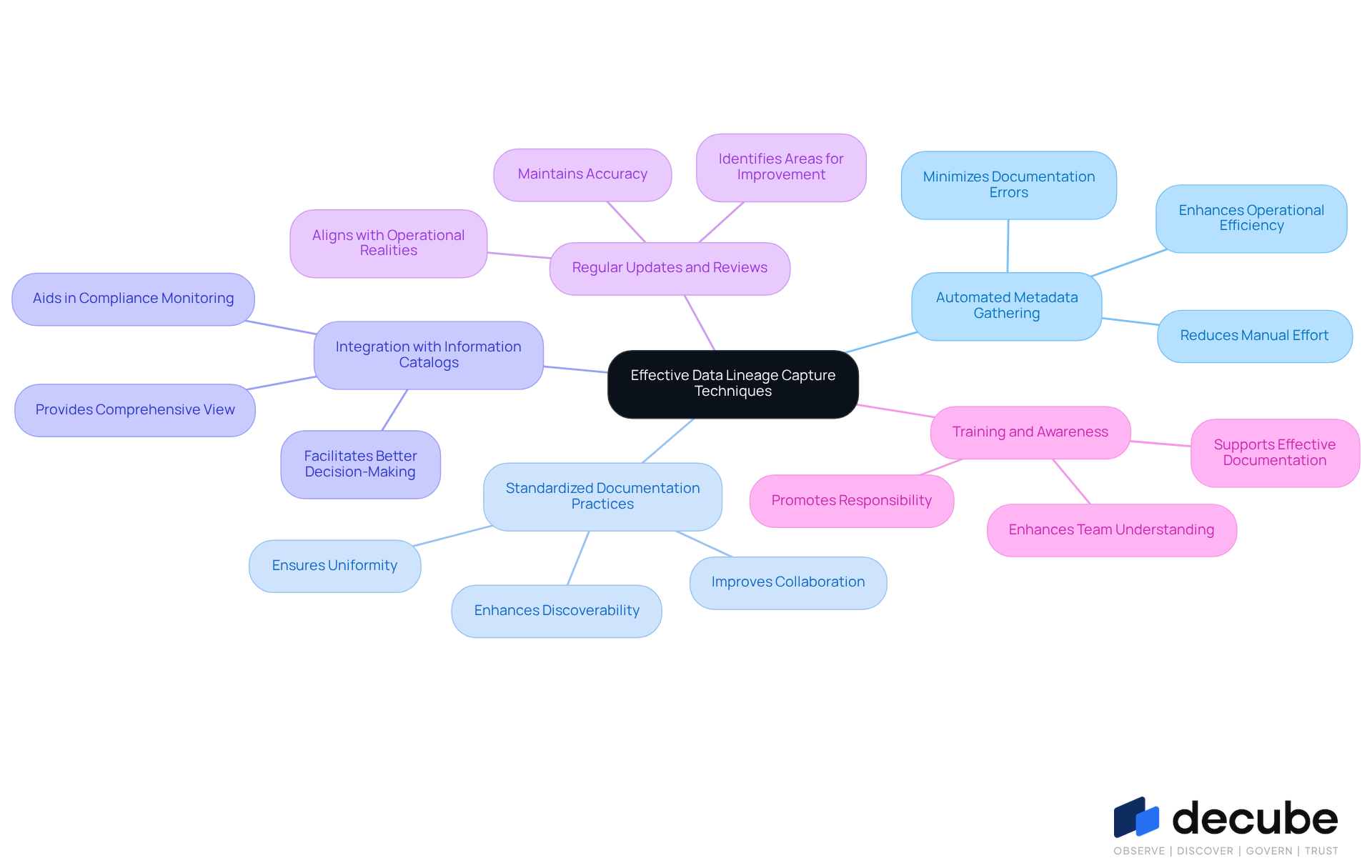 The central node represents the main focus on data lineage techniques. Each branch shows a specific method, and the sub-branches provide additional details or benefits. This layout helps you understand how each technique contributes to better data management.