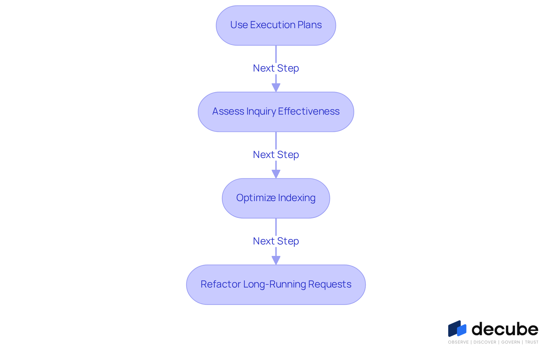 Each box represents a key step in improving SQL query performance. Follow the arrows to see how each action contributes to better database efficiency and user experience.