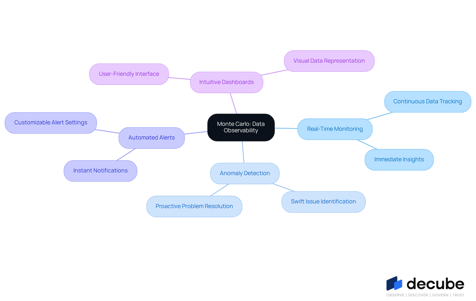 The central node represents the Monte Carlo platform, while the branches show its key features. Each sub-branch provides more detail about how these features help maintain data integrity and support decision-making. The central node represents the Monte Carlo platform, while the branches show its key features. Each sub-branch provides more detail about how these features help maintain data integrity and support decision-making.