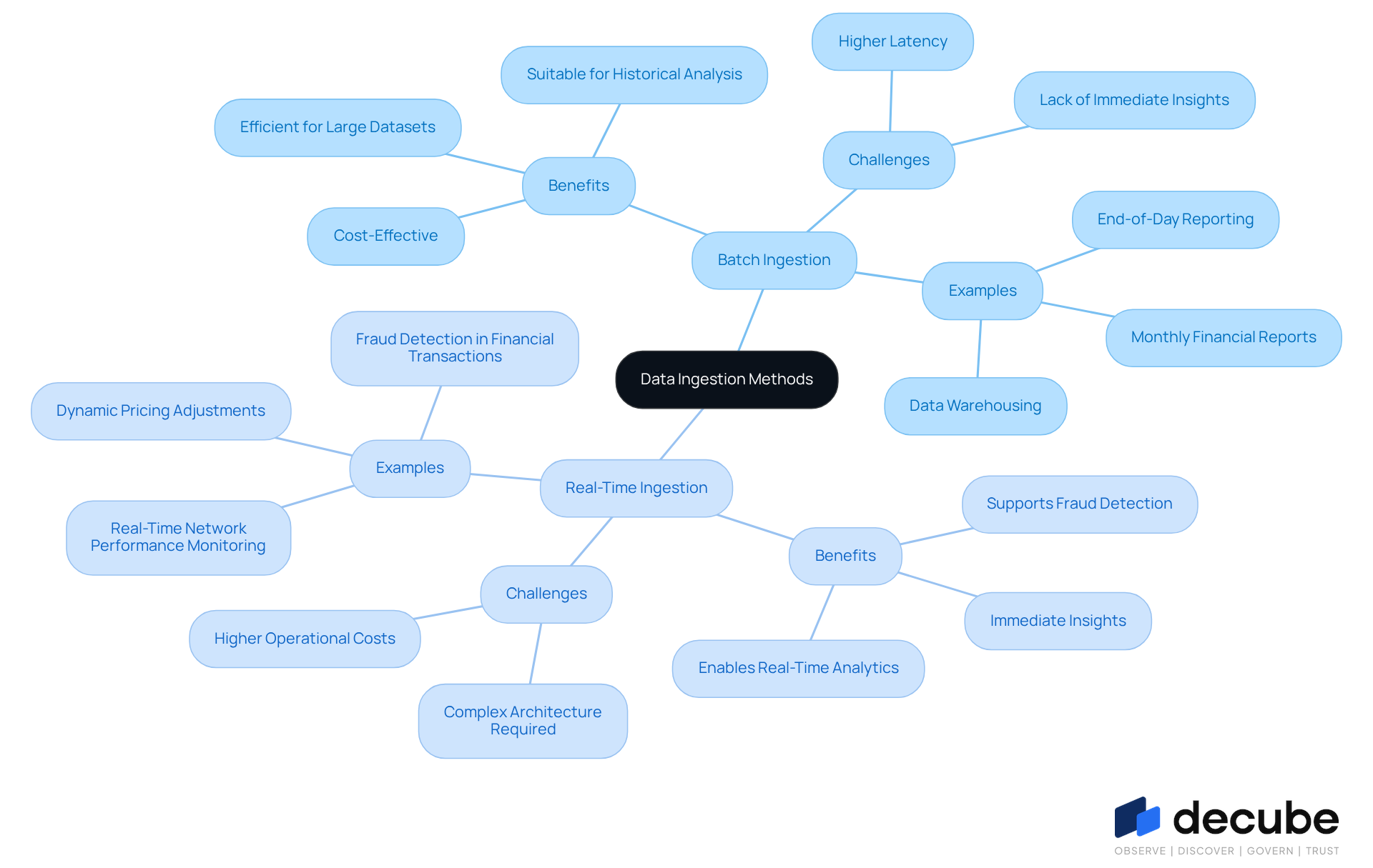 This mindmap illustrates the two main methods of data ingestion. The central node represents the overall topic, while the branches show the key differences and characteristics of batch and real-time ingestion. Each sub-branch provides specific details, making it easy to see how each method works and what factors to consider when choosing between them. This mindmap illustrates the two main methods of data ingestion. The central node represents the overall topic, while the branches show the key differences and characteristics of batch and real-time ingestion. Each sub-branch provides specific details, making it easy to see how each method works and what factors to consider when choosing between them.