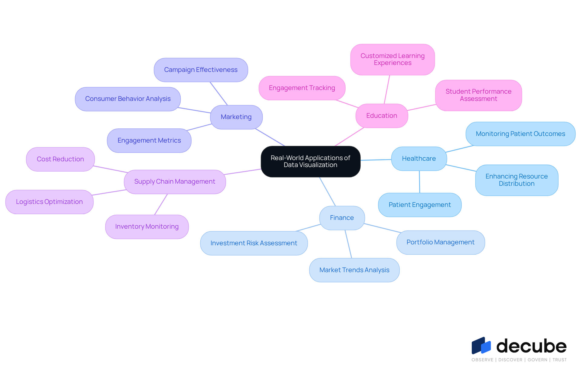 This mindmap illustrates how different sectors utilize data visualization to improve their operations. Each branch represents a sector, and the sub-branches show specific ways they apply visual tools to enhance decision-making and efficiency. This mindmap illustrates how different sectors utilize data visualization to improve their operations. Each branch represents a sector, and the sub-branches show specific ways they apply visual tools to enhance decision-making and efficiency.