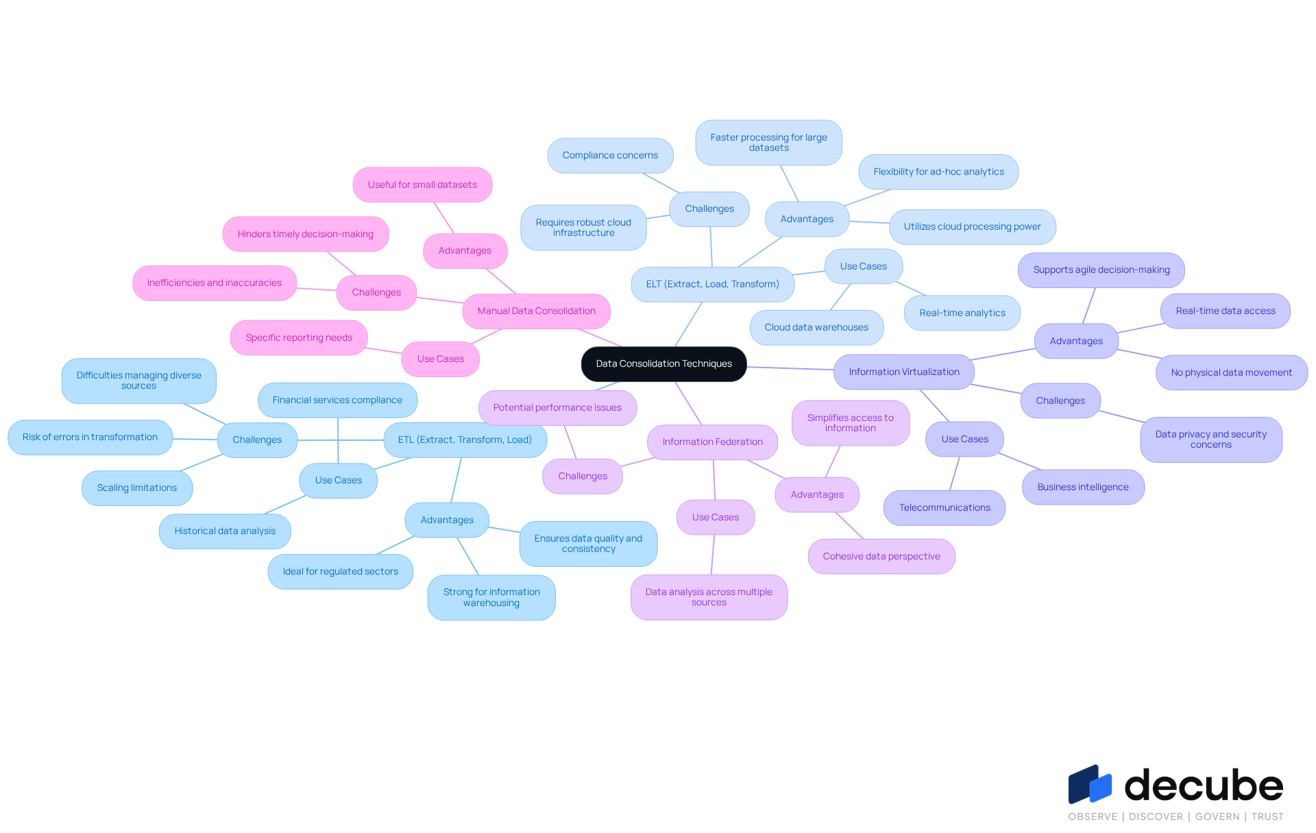 This mindmap illustrates various methods for consolidating data. Each branch represents a different technique, and the sub-branches provide additional details about their advantages and challenges. Follow the branches to explore how each method contributes to effective data integration.