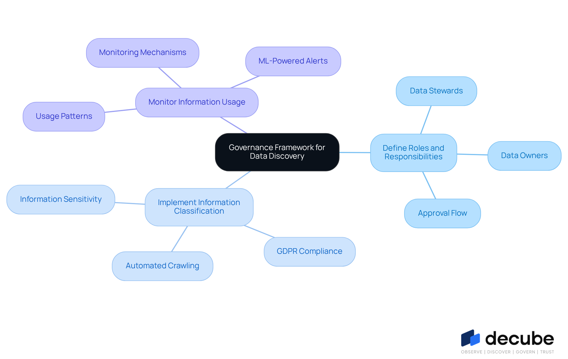 This mindmap illustrates the key components of a robust governance framework. Start at the center with the main theme, then explore each branch to see the specific actions and responsibilities that contribute to effective data management and security. This mindmap illustrates the key components of a robust governance framework. Start at the center with the main theme, then explore each branch to see the specific actions and responsibilities that contribute to effective data management and security.