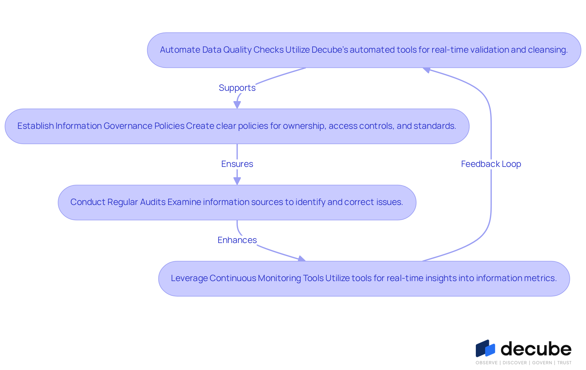 Each box in the flowchart represents a strategy to improve data quality. Follow the arrows to see how these strategies connect and contribute to better data management. Each box in the flowchart represents a strategy to improve data quality. Follow the arrows to see how these strategies connect and contribute to better data management.