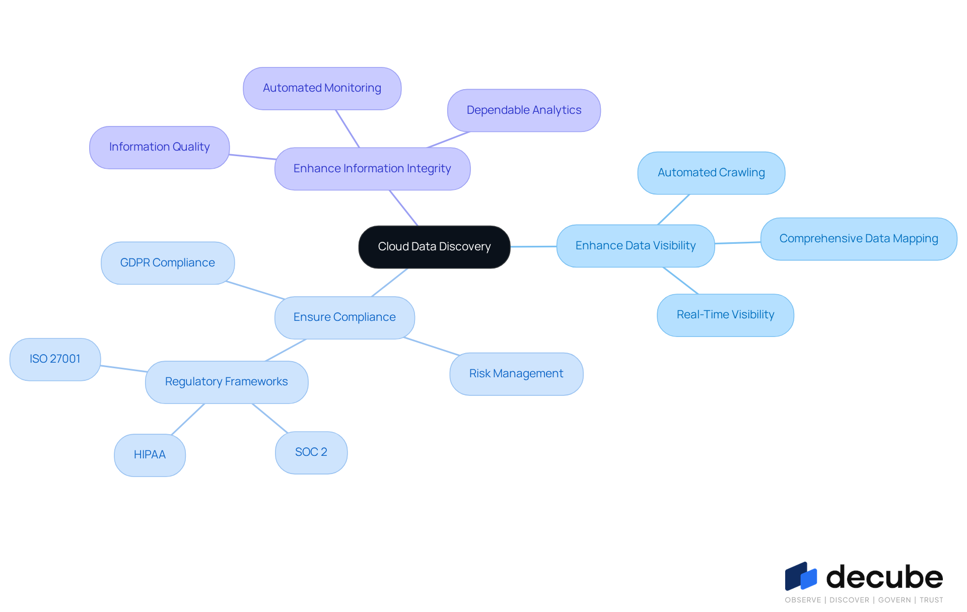 The central node represents the main topic of cloud data discovery. Each branch shows a key benefit, and the sub-branches provide more details or examples related to that benefit. This layout helps you see how each aspect contributes to the overall importance of effective data discovery. The central node represents the main topic of cloud data discovery. Each branch shows a key benefit, and the sub-branches provide more details or examples related to that benefit. This layout helps you see how each aspect contributes to the overall importance of effective data discovery.