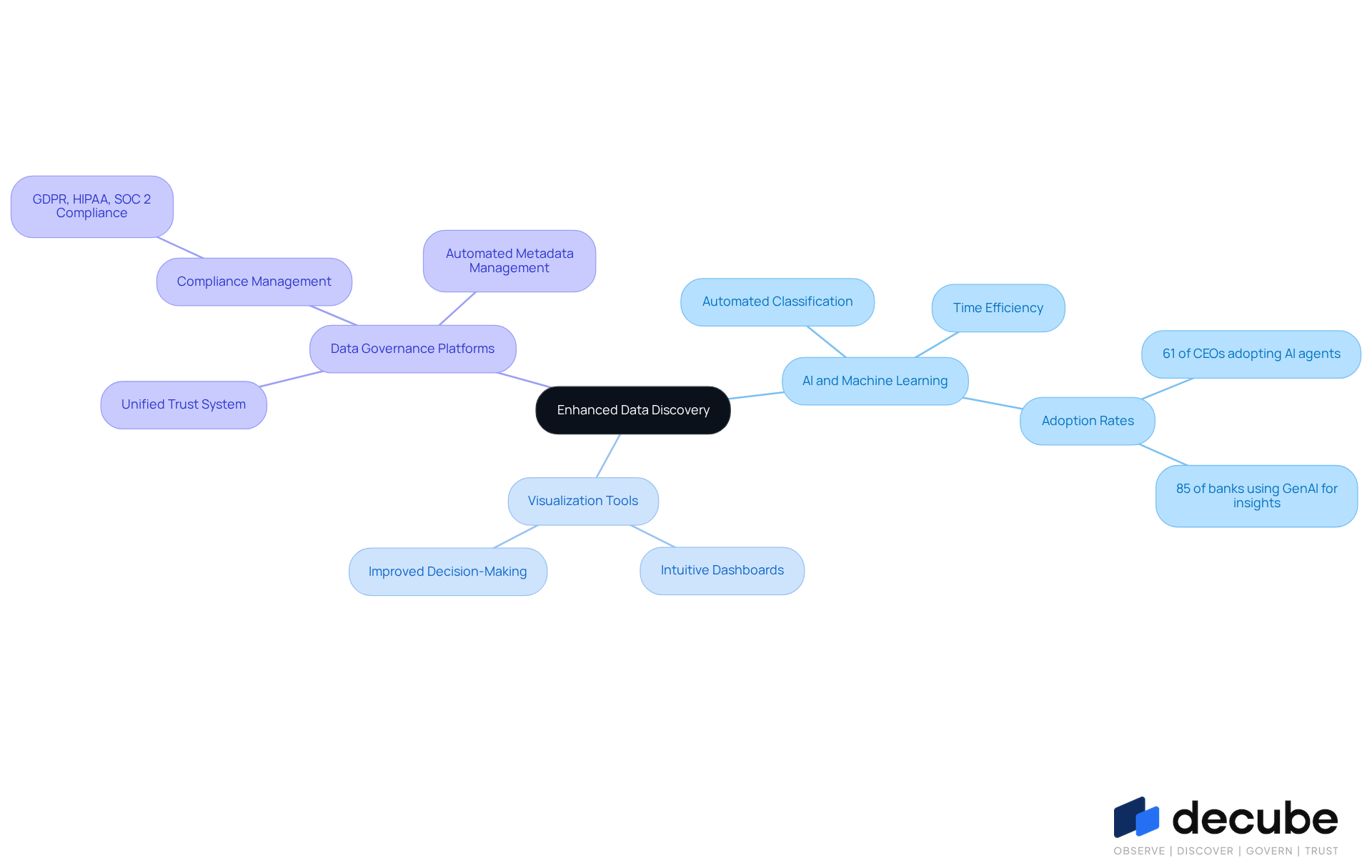 The central node represents the main goal of enhancing data discovery. Each branch shows a different tool or strategy, with sub-branches providing more details on their specific benefits or applications. This layout helps you see how these tools work together to improve data management. The central node represents the main goal of enhancing data discovery. Each branch shows a different tool or strategy, with sub-branches providing more details on their specific benefits or applications. This layout helps you see how these tools work together to improve data management.
