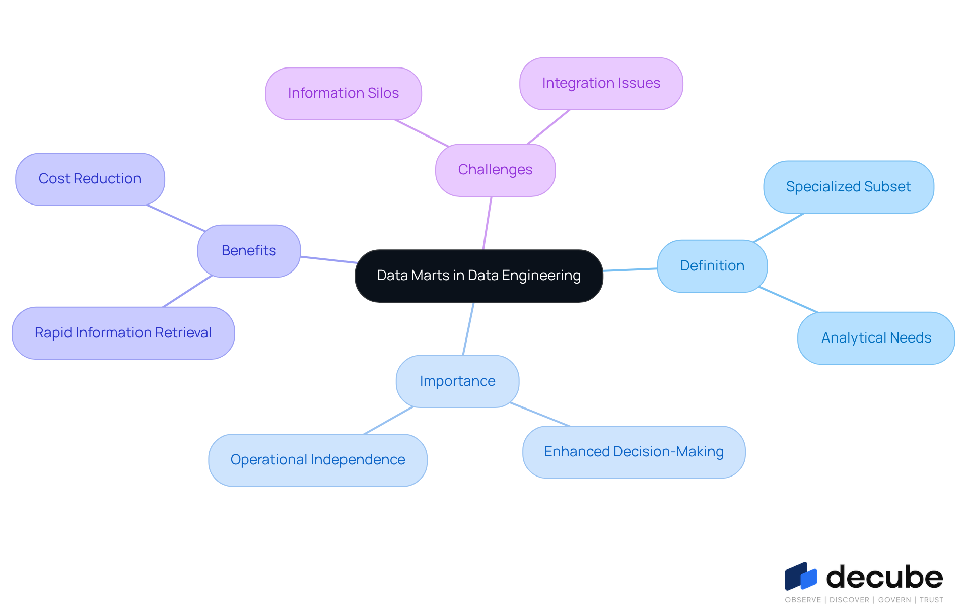 This mindmap starts with the central concept of data marts and branches out to show their definition, importance, benefits, and challenges. Each branch represents a key aspect, helping you understand how data marts function and why they are crucial in data engineering. This mindmap starts with the central concept of data marts and branches out to show their definition, importance, benefits, and challenges. Each branch represents a key aspect, helping you understand how data marts function and why they are crucial in data engineering.