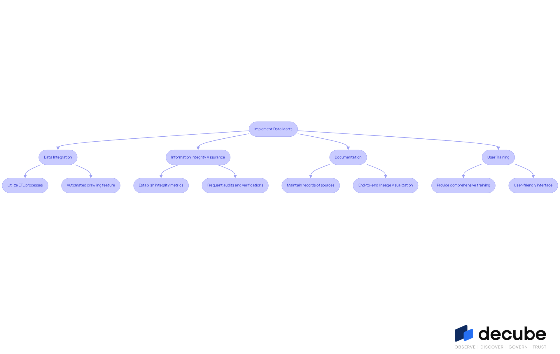 This flowchart outlines the essential steps for implementing data marts. Each box represents a key practice, and the arrows show how they connect to create a comprehensive approach. Follow the flow to understand how each practice contributes to effective data management. This flowchart outlines the essential steps for implementing data marts. Each box represents a key practice, and the arrows show how they connect to create a comprehensive approach. Follow the flow to understand how each practice contributes to effective data management.