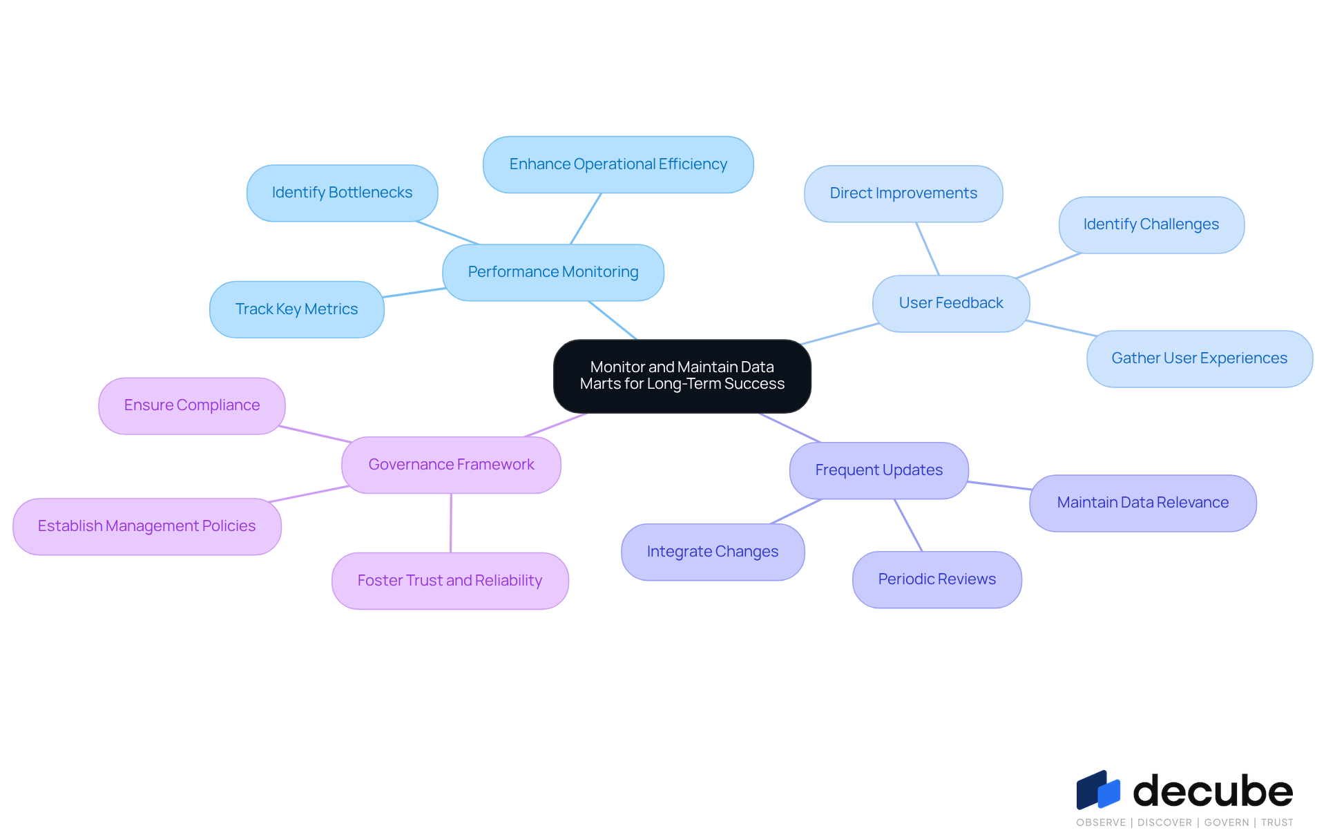 This mindmap starts with the central idea of monitoring and maintaining data marts. Each branch represents a key practice that supports the overall goal of long-term success. Follow the branches to explore how each practice contributes to effective data management. This mindmap starts with the central idea of monitoring and maintaining data marts. Each branch represents a key practice that supports the overall goal of long-term success. Follow the branches to explore how each practice contributes to effective data management.