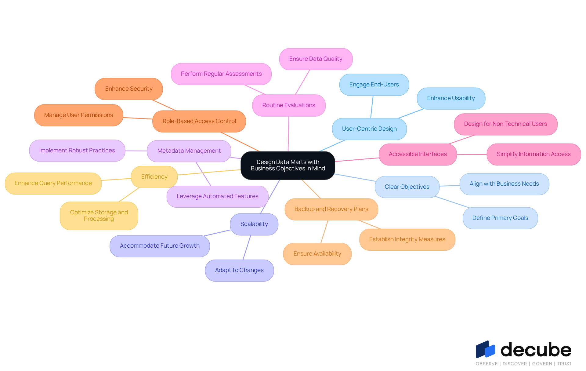 This mindmap starts with the main goal of aligning data marts with business objectives. Each branch represents a best practice, and you can follow the branches to see specific actions that support each practice. The colors help differentiate the practices, making it easier to understand how they connect. This mindmap starts with the main goal of aligning data marts with business objectives. Each branch represents a best practice, and you can follow the branches to see specific actions that support each practice. The colors help differentiate the practices, making it easier to understand how they connect.