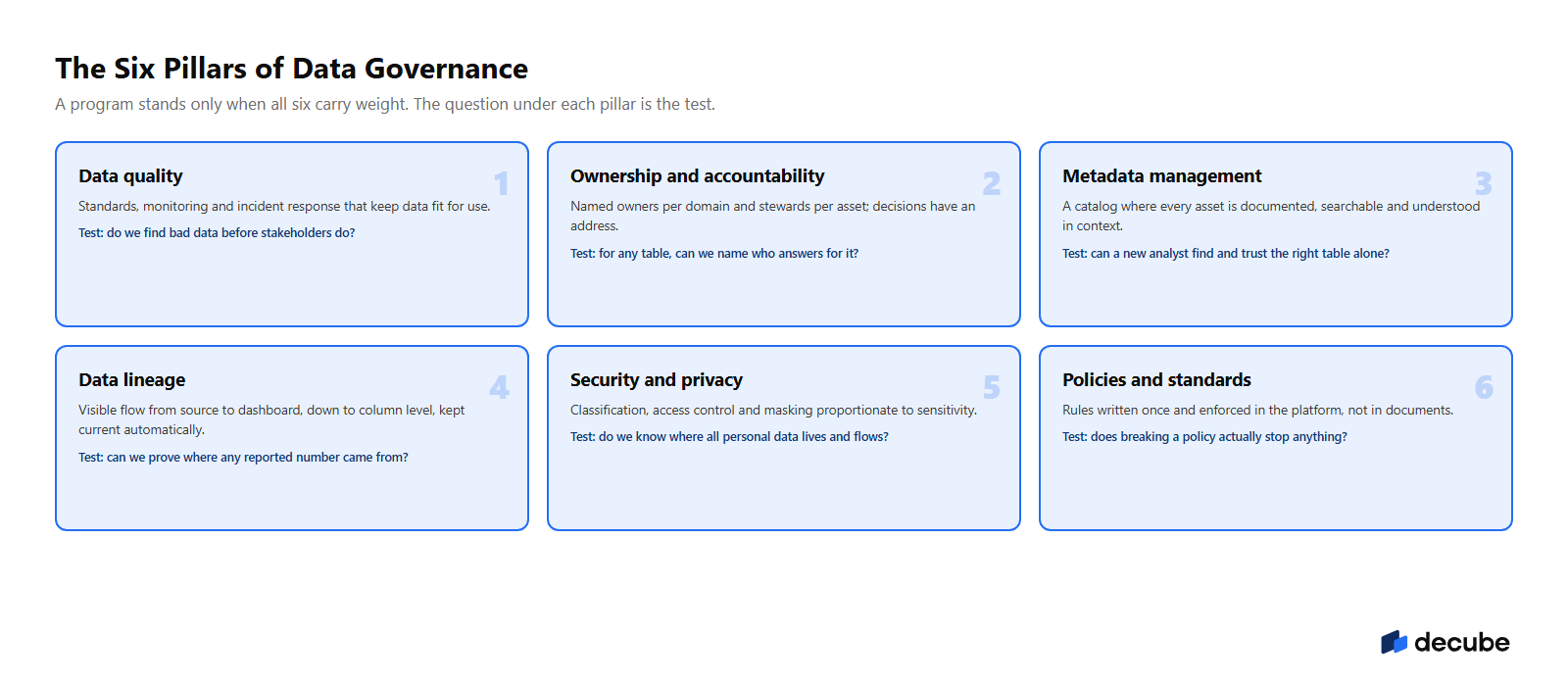 The six pillars of data governance, each with the test that shows whether it is real