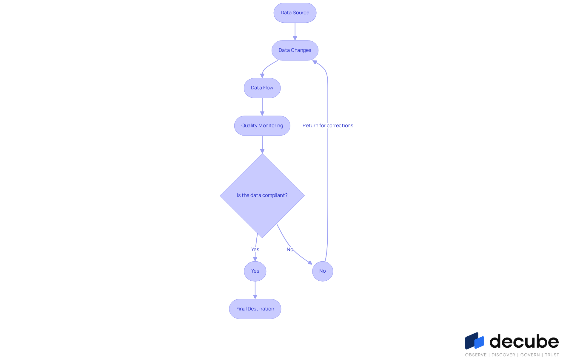 Data flow flowchart: how data moves from source to destination, with compliance checks at the decision points