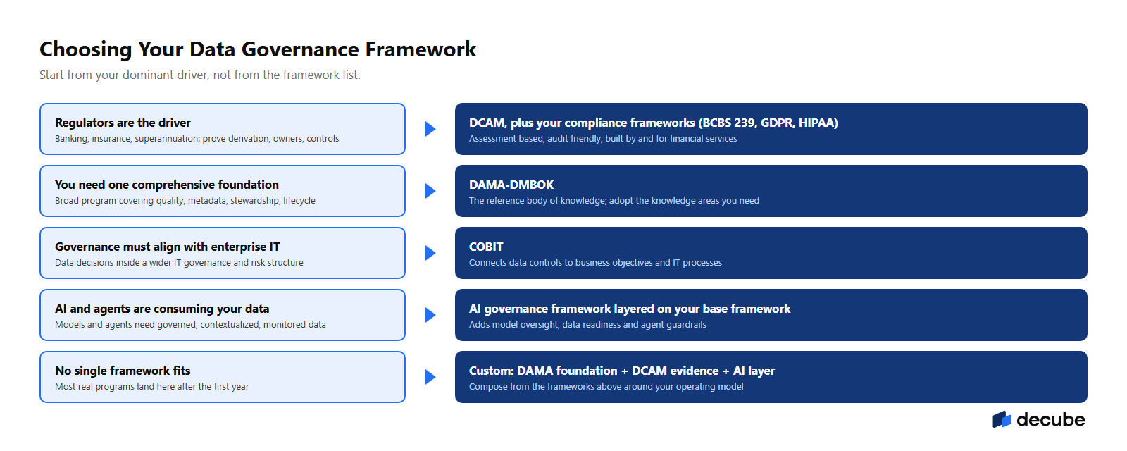 Choosing a data governance framework by dominant driver
