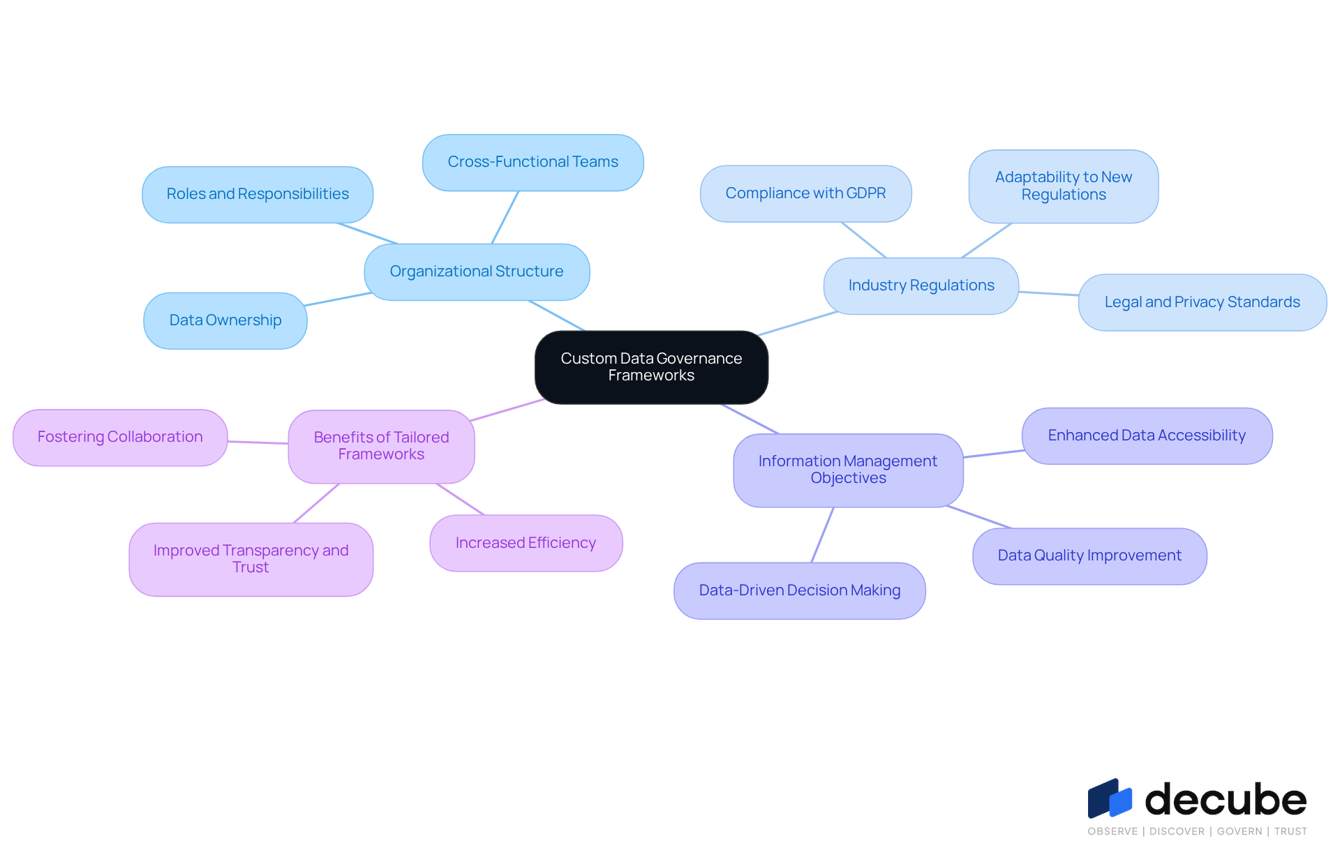 Tailored data governance frameworks mindmap: the key factors and benefits of composing your own framework