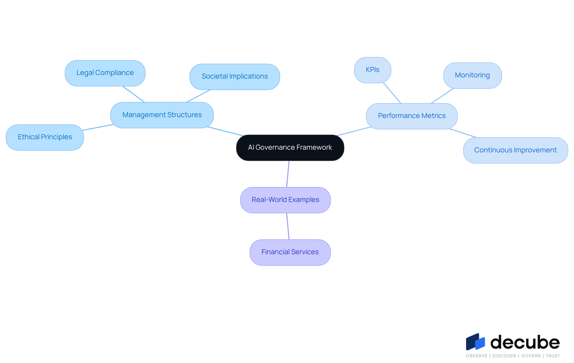 AI governance mindmap: the key components of managing AI, from management structures to performance metrics