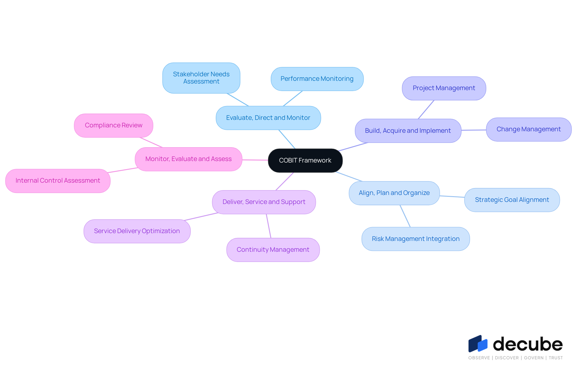 COBIT mindmap: the five key objectives and how IT governance aligns with business objectives