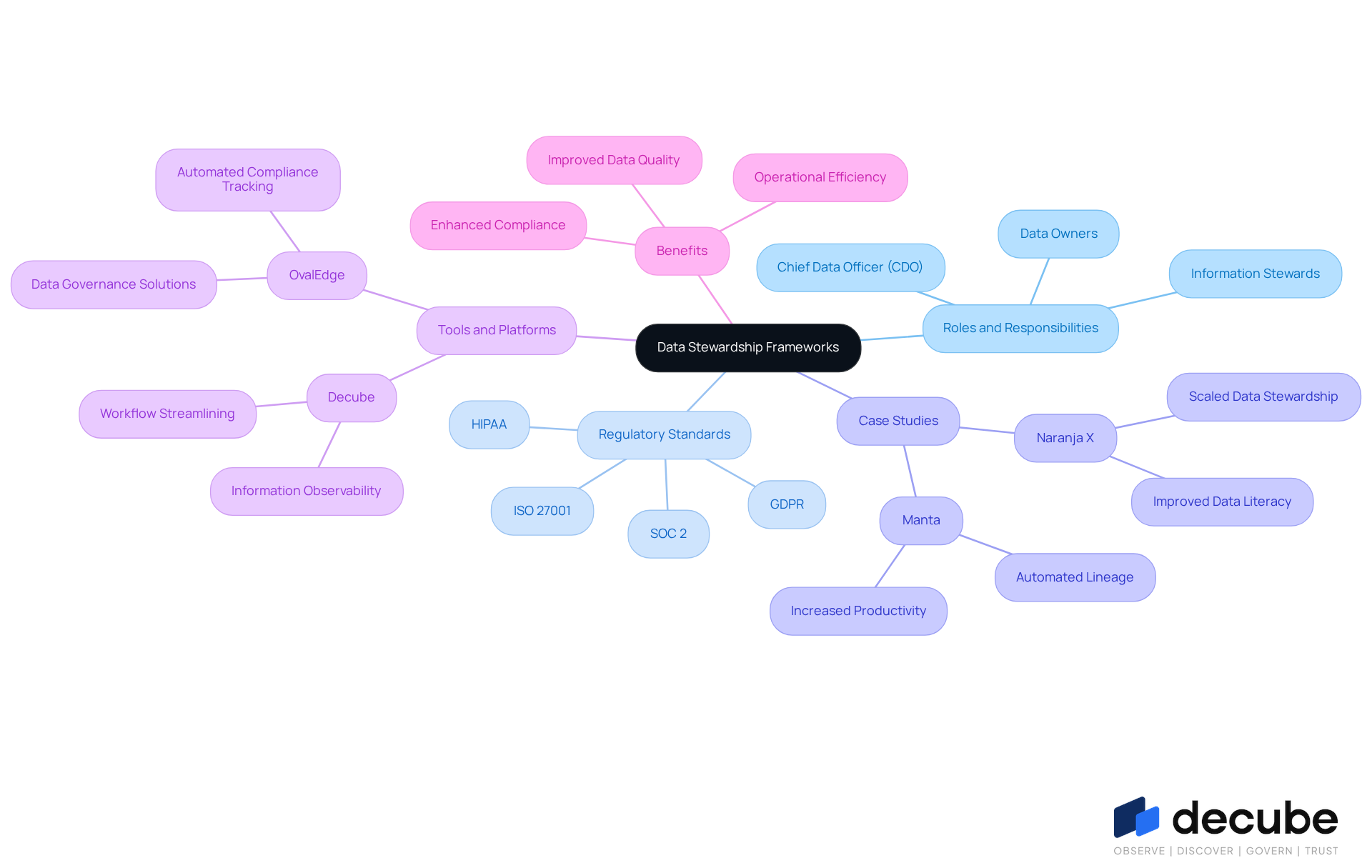 Data stewardship mindmap: the roles, regulations and tools that make ownership real
