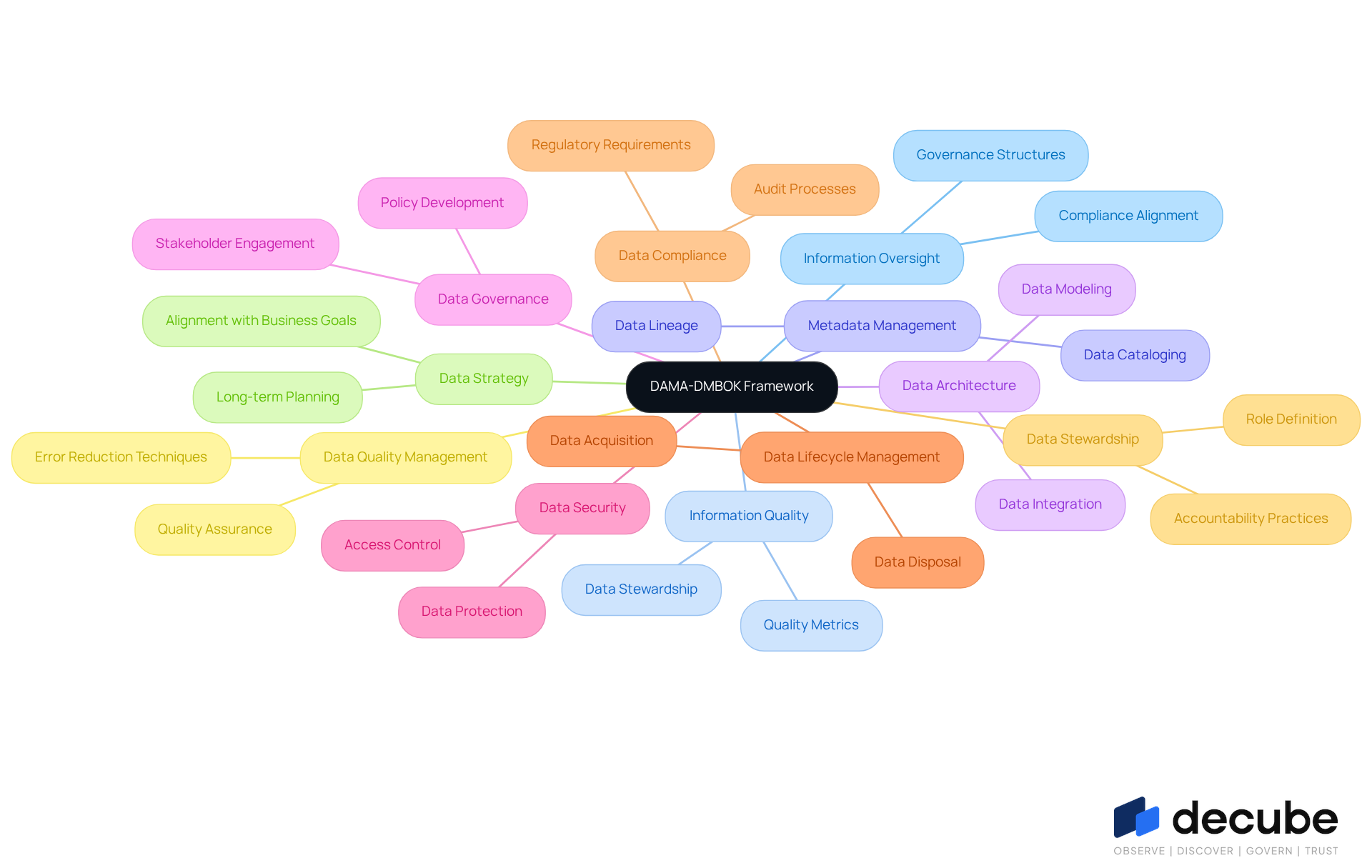 DAMA-DMBOK mindmap: each branch is a knowledge area, with sub branches showing the key principles and practices of that area