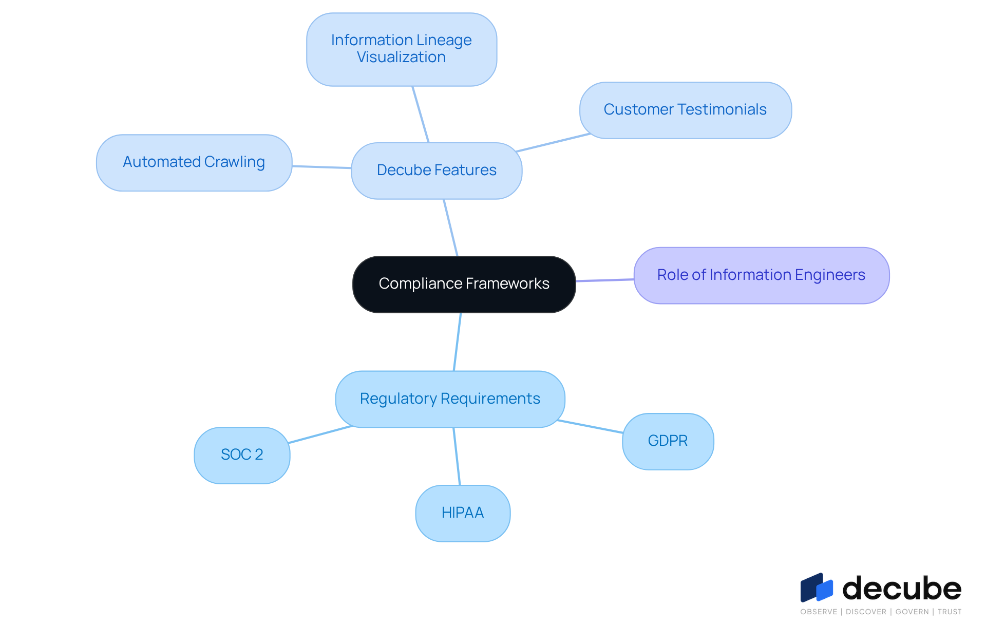 Compliance frameworks mindmap: key regulations and the platform capabilities that support effective information management
