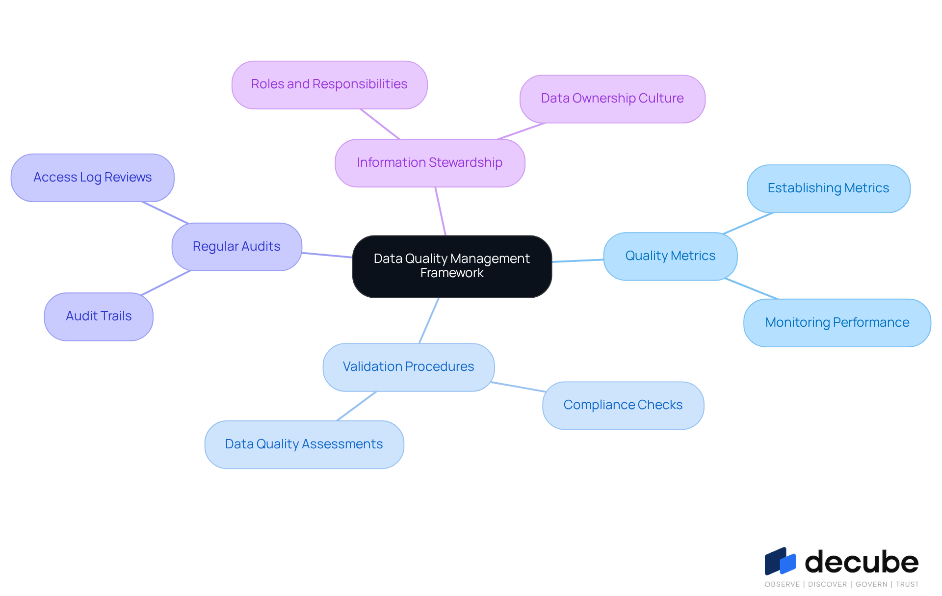 Data quality management mindmap: the key components, their relationships, and the specific actions behind each