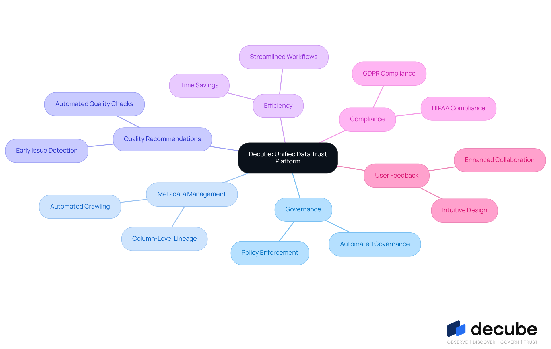 Decube governance mindmap: how platform features contribute to effective governance, compliance and user satisfaction