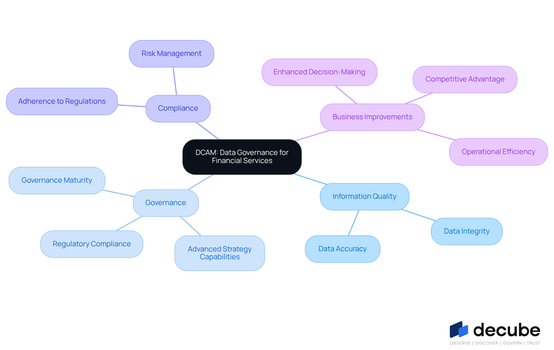 DCAM mindmap: the critical elements of the framework and the benefits each contributes to governance and compliance