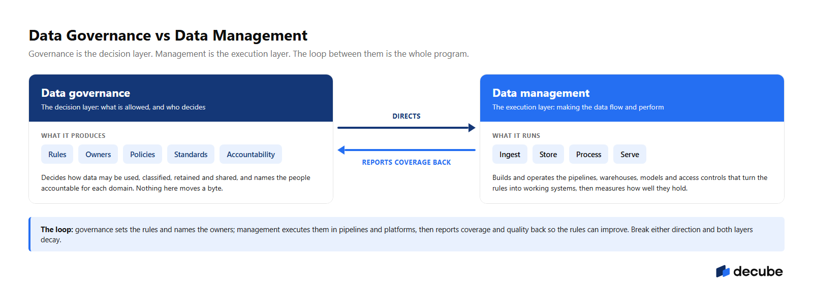 Governance is the decision layer, management is the execution layer, and the program is the loop between them