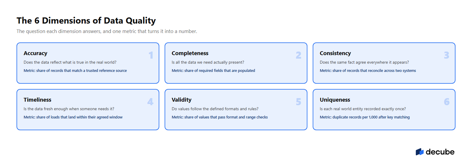 The six dimensions of data quality: the question each answers and one metric that measures it