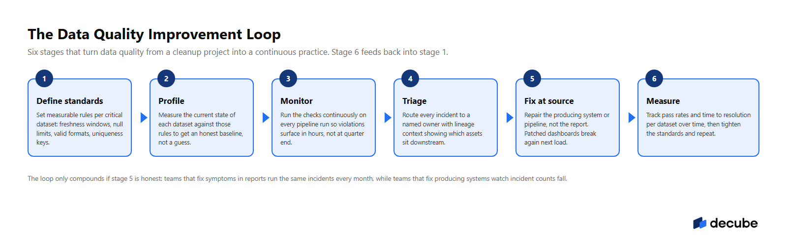 The data quality improvement loop: define standards, profile, monitor, triage, fix at source, measure, then repeat