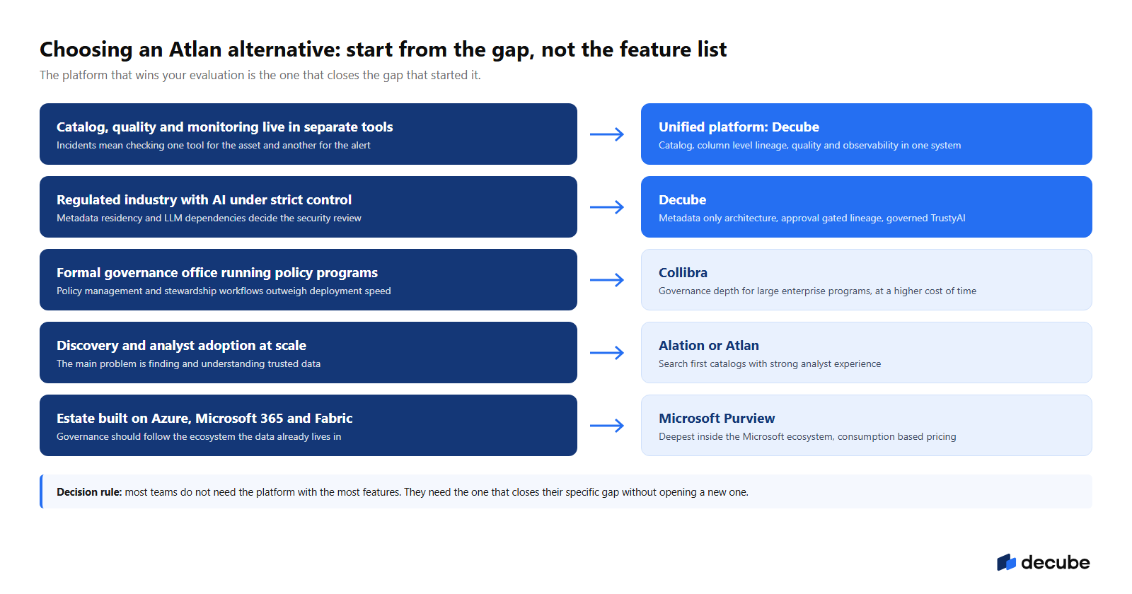 Match the gap that started your evaluation to the platform built to close it