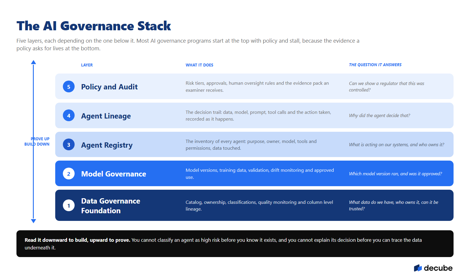 The AI Governance Stack: five layers from the data governance foundation up to policy and audit, each depending on the one below it.