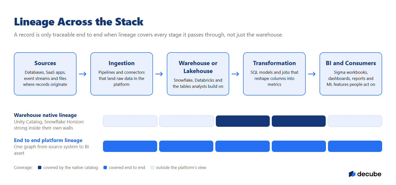 Lineage across the stack: warehouse native lineage covers its own platform; end to end lineage covers the path from sources to BI