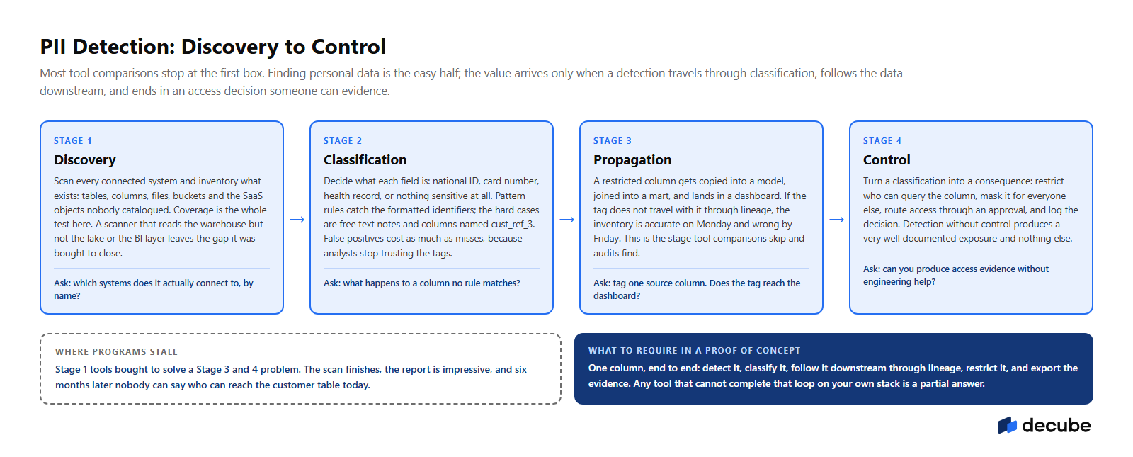 PII detection runs as a chain: discovery, classification, propagation and control, with the question to ask a vendor at each stage