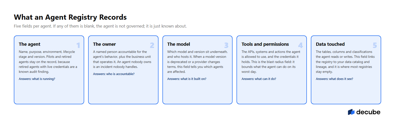 The five fields an agent registry records per agent: the agent itself, the owner, the model, tools and permissions, and data touched