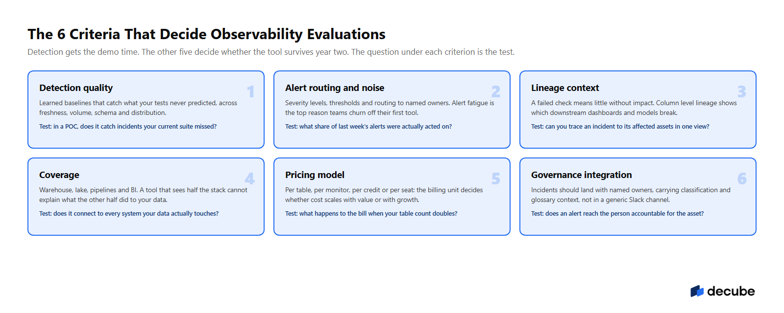 The six criteria that decide observability evaluations, with the test to run for each