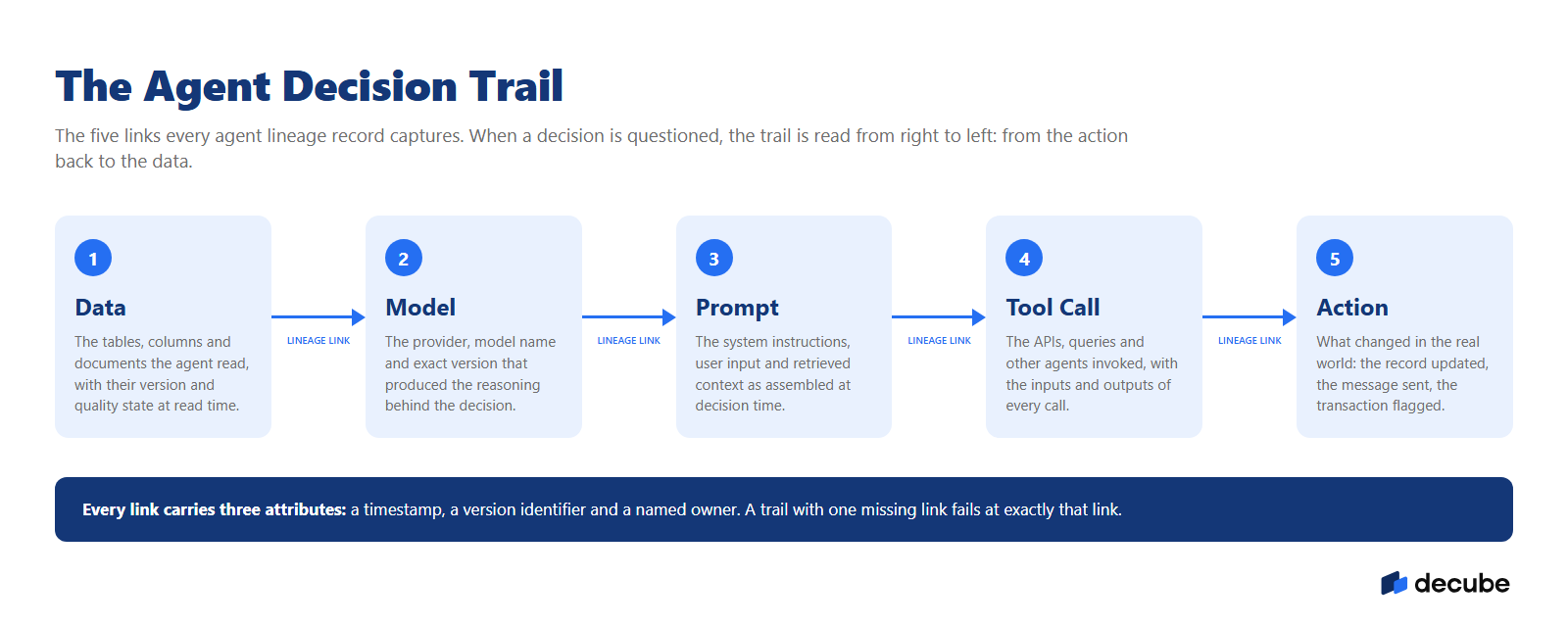 The Agent Decision Trail: the five links every agent lineage record captures, from data to action