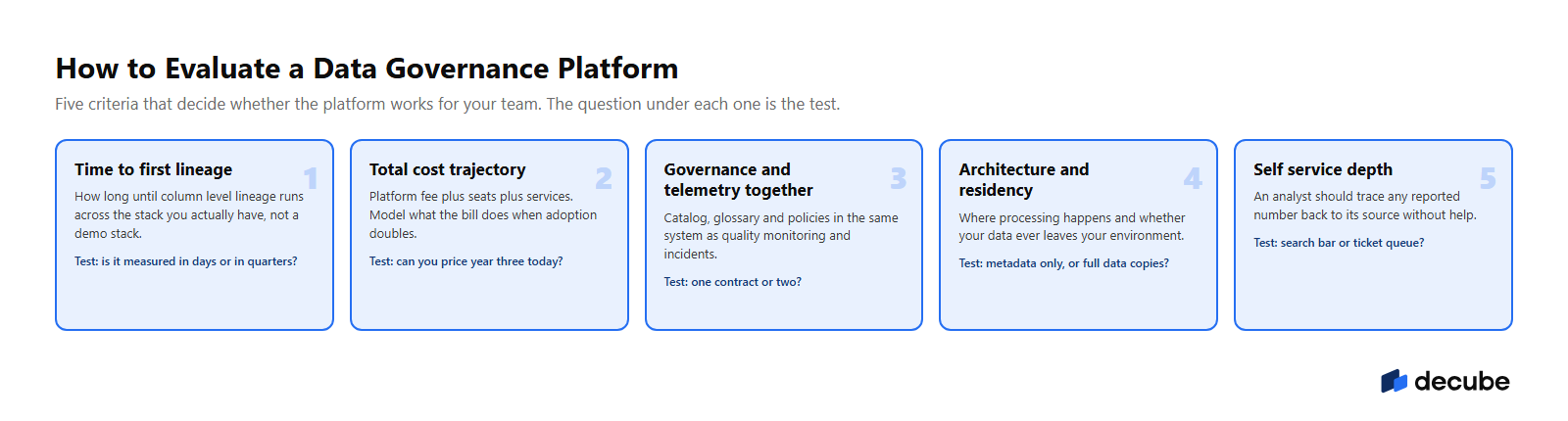 Five criteria for evaluating a data governance platform, with the test question for each