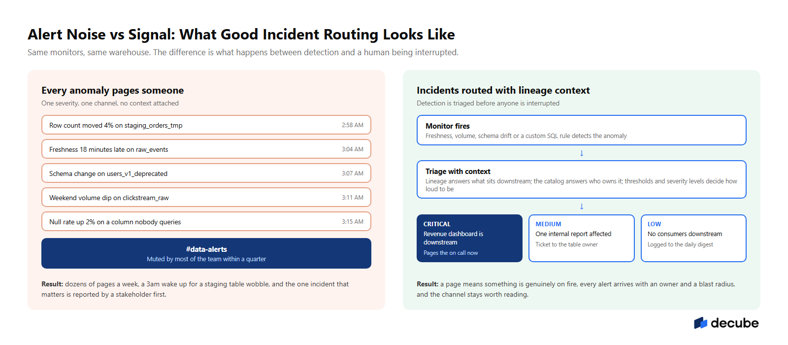 Alert noise vs signal: the difference is what happens between detection and a human being interrupted