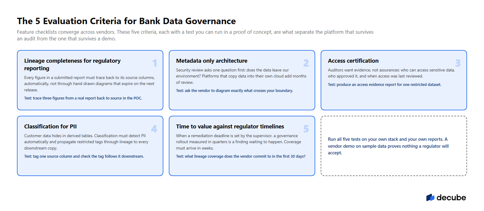 The 5 evaluation criteria for bank data governance, each with the proof of concept test to run