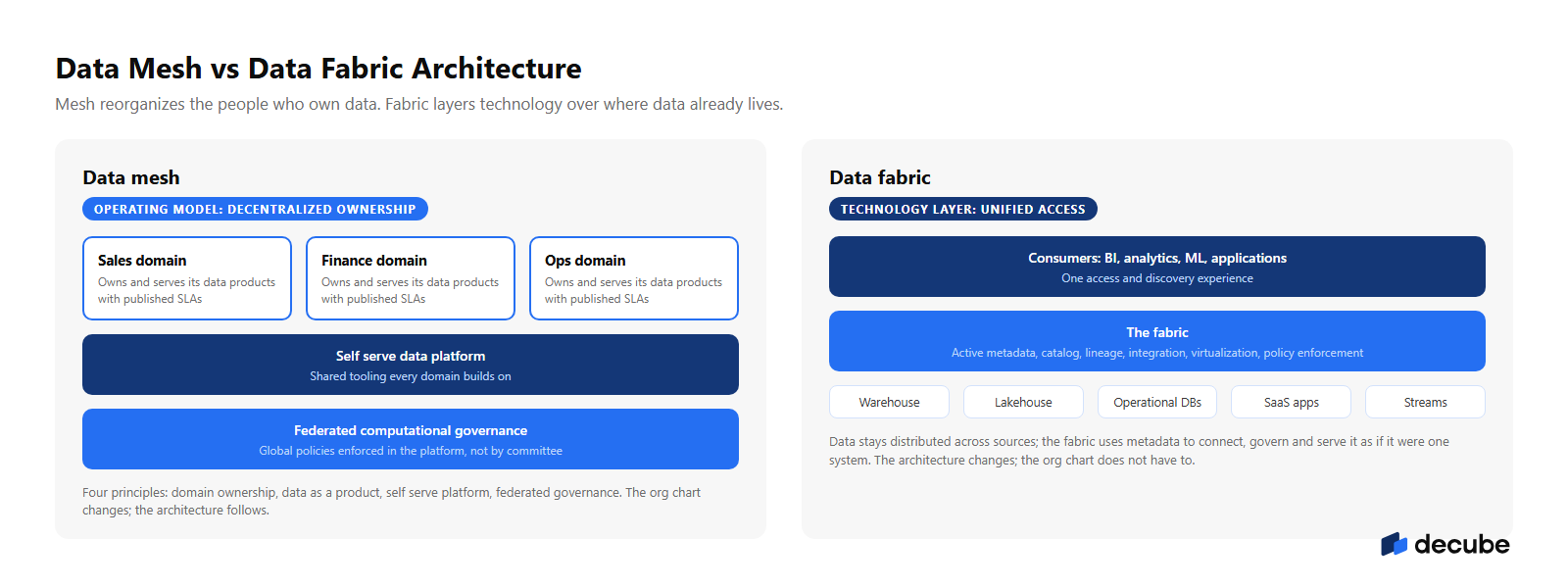 Data mesh reorganizes ownership around domains; data fabric layers unified access over existing sources