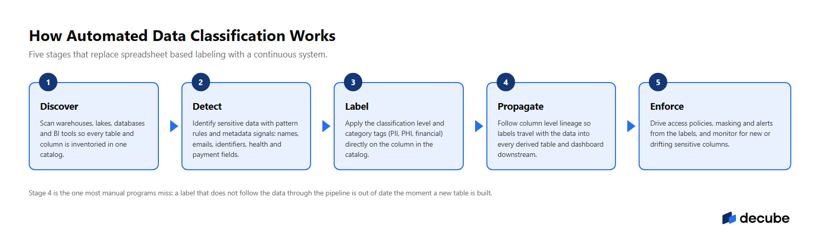 The five stages of automated data classification