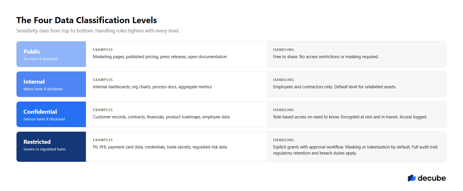 The four data classification levels with examples and handling rules